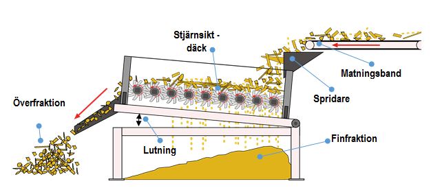 stjarnsikt overview